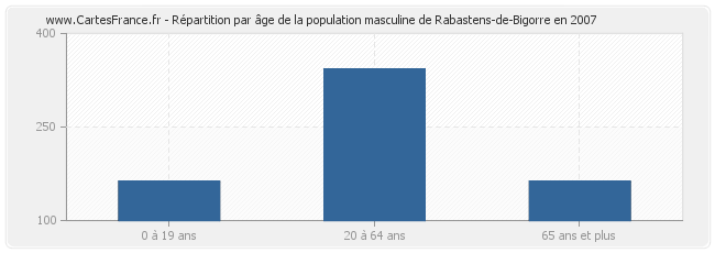 Répartition par âge de la population masculine de Rabastens-de-Bigorre en 2007