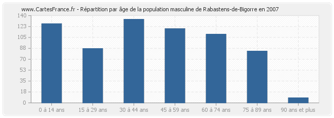 Répartition par âge de la population masculine de Rabastens-de-Bigorre en 2007