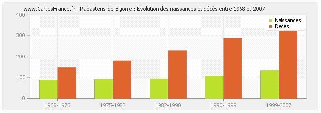 Rabastens-de-Bigorre : Evolution des naissances et décès entre 1968 et 2007