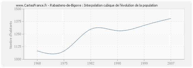 Rabastens-de-Bigorre : Interpolation cubique de l'évolution de la population
