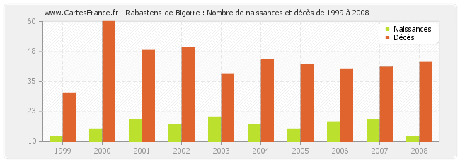 Rabastens-de-Bigorre : Nombre de naissances et décès de 1999 à 2008