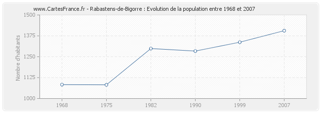 Population Rabastens-de-Bigorre