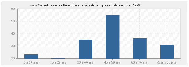 Répartition par âge de la population de Recurt en 1999