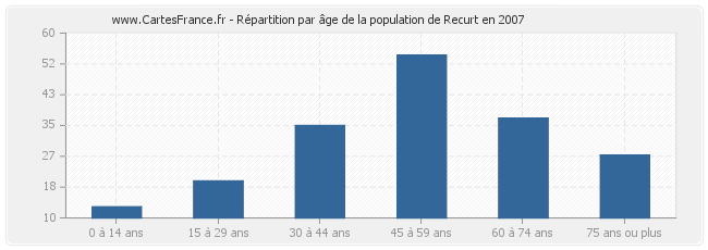 Répartition par âge de la population de Recurt en 2007
