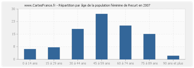 Répartition par âge de la population féminine de Recurt en 2007
