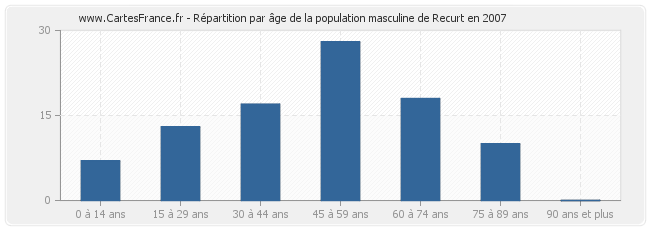 Répartition par âge de la population masculine de Recurt en 2007