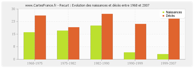 Recurt : Evolution des naissances et décès entre 1968 et 2007