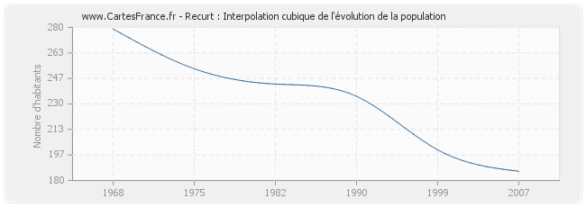 Recurt : Interpolation cubique de l'évolution de la population