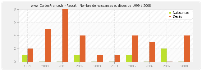 Recurt : Nombre de naissances et décès de 1999 à 2008