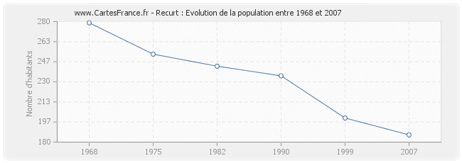 Population Recurt
