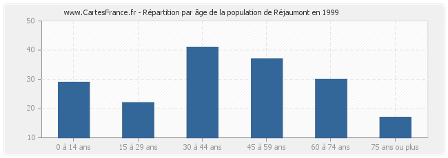 Répartition par âge de la population de Réjaumont en 1999