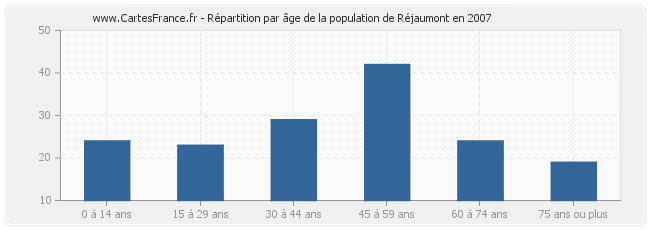 Répartition par âge de la population de Réjaumont en 2007