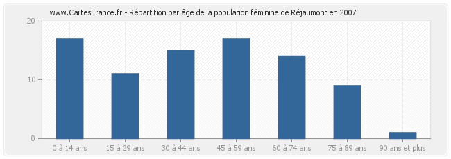 Répartition par âge de la population féminine de Réjaumont en 2007