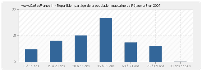 Répartition par âge de la population masculine de Réjaumont en 2007