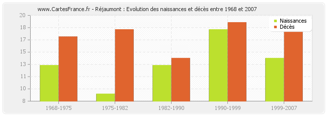 Réjaumont : Evolution des naissances et décès entre 1968 et 2007