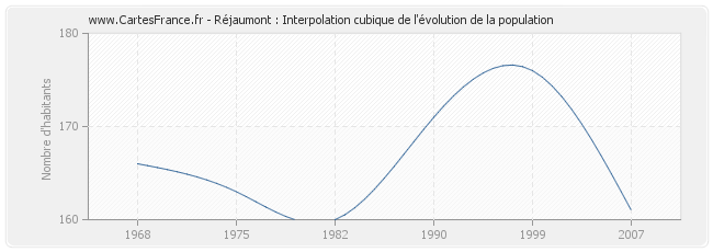 Réjaumont : Interpolation cubique de l'évolution de la population
