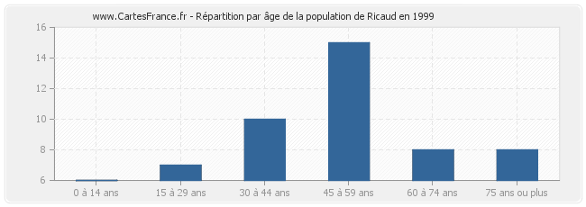 Répartition par âge de la population de Ricaud en 1999