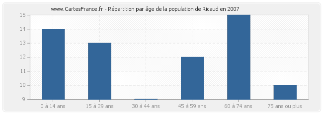 Répartition par âge de la population de Ricaud en 2007