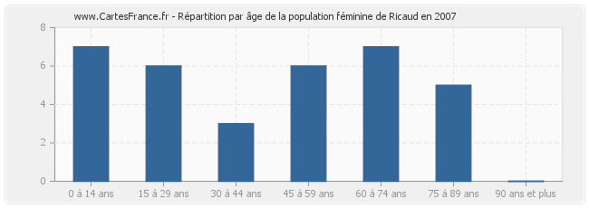 Répartition par âge de la population féminine de Ricaud en 2007