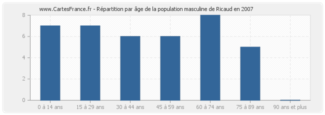 Répartition par âge de la population masculine de Ricaud en 2007