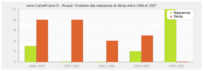 Ricaud : Evolution des naissances et décès entre 1968 et 2007