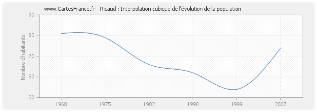 Ricaud : Interpolation cubique de l'évolution de la population