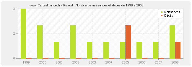Ricaud : Nombre de naissances et décès de 1999 à 2008