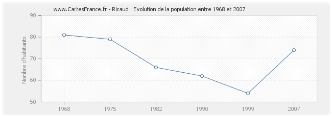 Population Ricaud