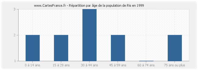 Répartition par âge de la population de Ris en 1999