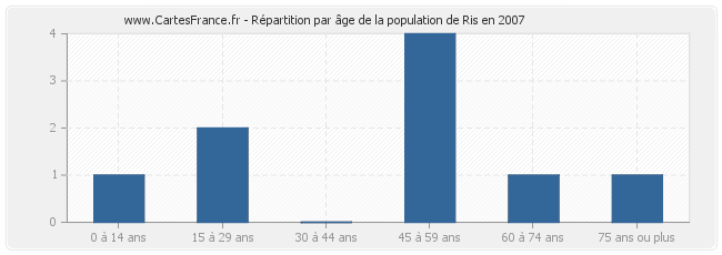 Répartition par âge de la population de Ris en 2007