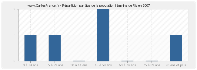 Répartition par âge de la population féminine de Ris en 2007