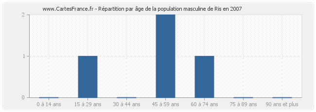 Répartition par âge de la population masculine de Ris en 2007