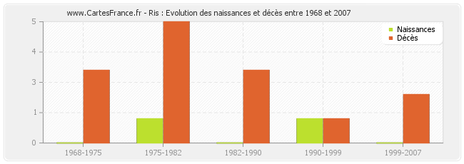 Ris : Evolution des naissances et décès entre 1968 et 2007