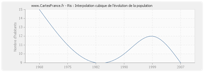 Ris : Interpolation cubique de l'évolution de la population