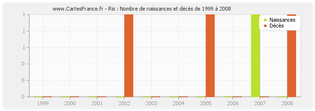 Ris : Nombre de naissances et décès de 1999 à 2008