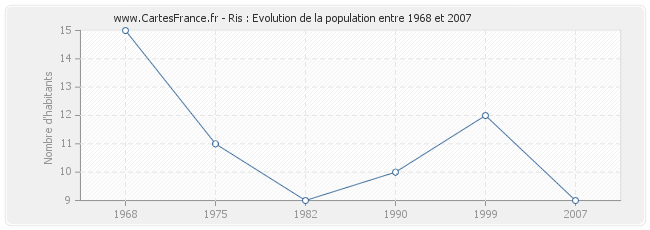 Population Ris