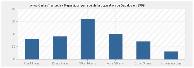 Répartition par âge de la population de Sabalos en 1999