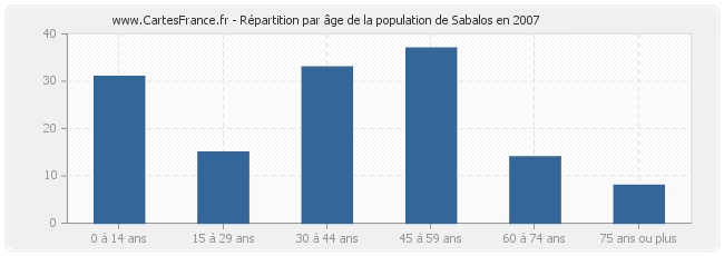 Répartition par âge de la population de Sabalos en 2007