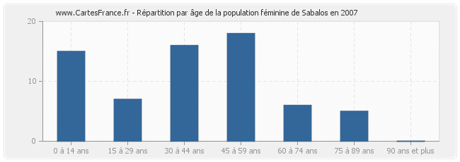 Répartition par âge de la population féminine de Sabalos en 2007