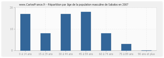 Répartition par âge de la population masculine de Sabalos en 2007