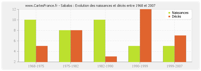 Sabalos : Evolution des naissances et décès entre 1968 et 2007