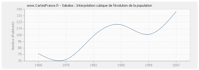 Sabalos : Interpolation cubique de l'évolution de la population