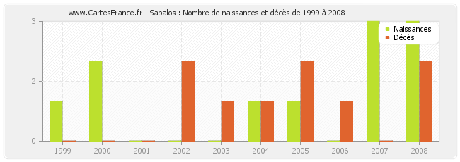 Sabalos : Nombre de naissances et décès de 1999 à 2008