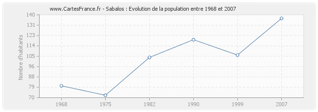 Population Sabalos