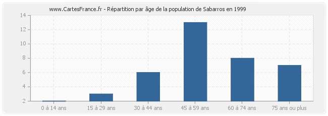 Répartition par âge de la population de Sabarros en 1999