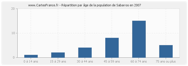 Répartition par âge de la population de Sabarros en 2007