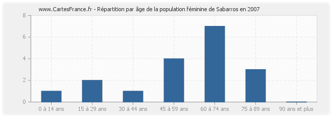 Répartition par âge de la population féminine de Sabarros en 2007