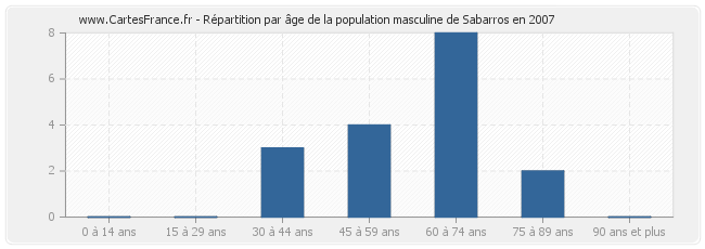 Répartition par âge de la population masculine de Sabarros en 2007