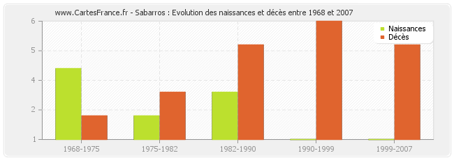 Sabarros : Evolution des naissances et décès entre 1968 et 2007