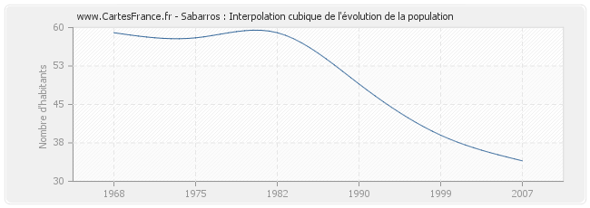 Sabarros : Interpolation cubique de l'évolution de la population